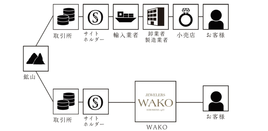 高品質を低価格で